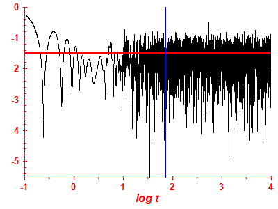 Survival probability log
